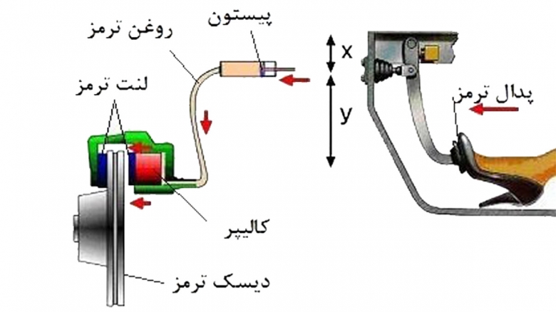 همه چیز درباره روغن ترمز